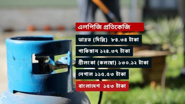 বাংলাদেশে এলপিজি কিনতে খরচ সবচেয়ে বেশি