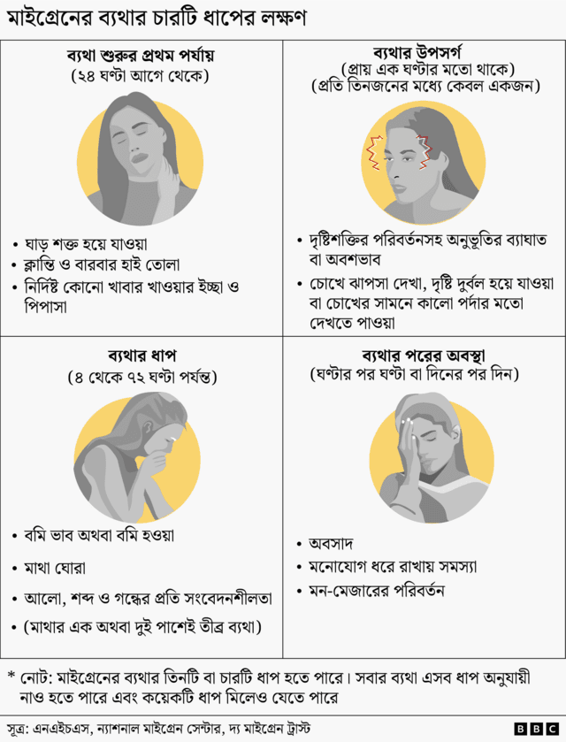 মাইগ্রেন ব্যথার চারটি ধাপ বোঝানো হয়েছে একটি ইলাস্ট্রেটেড ছবিতে