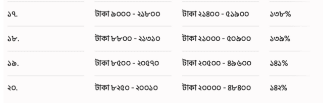 সরকারি চাকরিজীবীদের নতুন বেতনকাঠামো