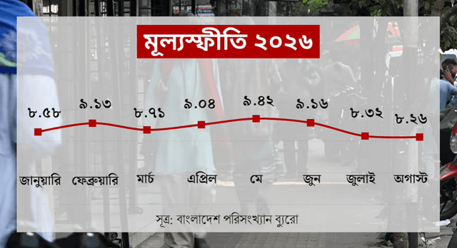 বাংলাদেশে টানা চার বছরেরও বেশি সময় ধরে মূল্যস্ফীতির হার উচ্চ পর্যায়ে রয়েছে